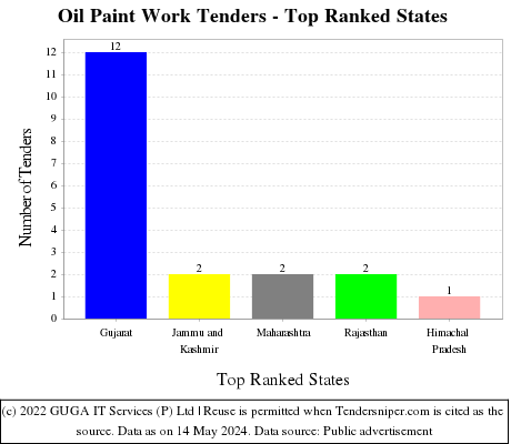 Oil Paint Work Live Tenders - Top Ranked States (by Number)