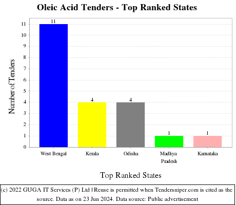Oleic Acid Live Tenders - Top Ranked States (by Number)