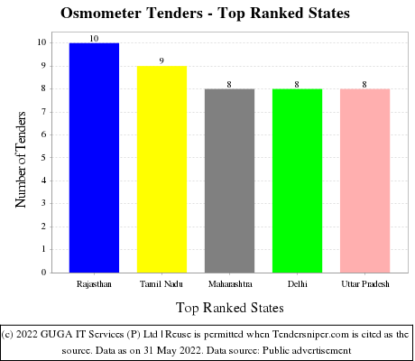 Osmometer Live Tenders - Top Ranked States (by Number)