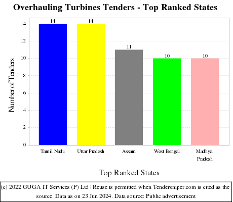 Overhauling Turbines Live Tenders - Top Ranked States (by Number)
