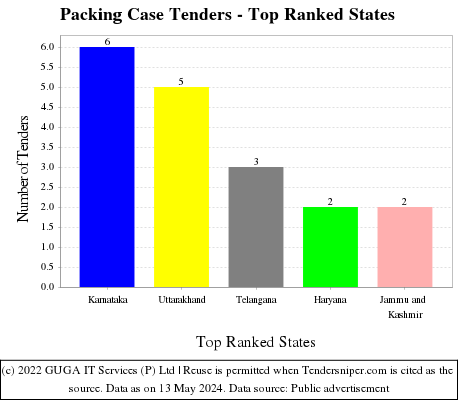 Packing Case Live Tenders - Top Ranked States (by Number)