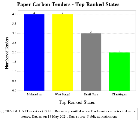 Paper Carbon Live Tenders - Top Ranked States (by Number)