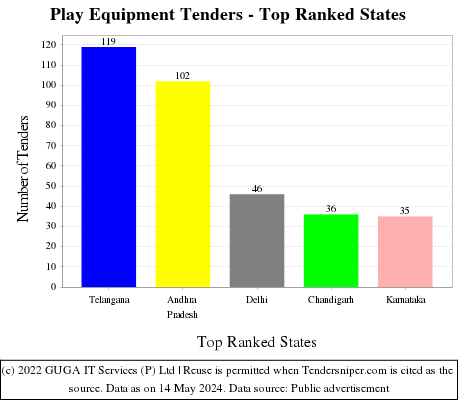 Play Equipment Live Tenders - Top Ranked States (by Number)