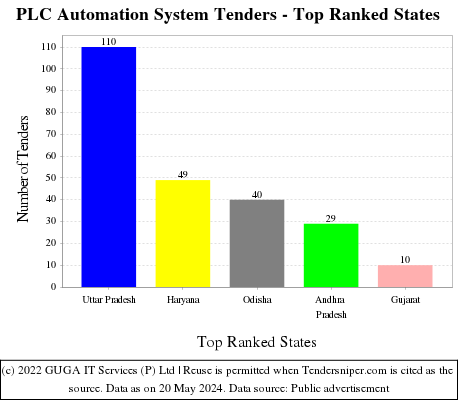 PLC Automation System Live Tenders - Top Ranked States (by Number)