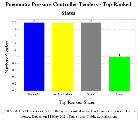 Pneumatic Pressure Controller Live Tenders - Top Ranked States (by Number)