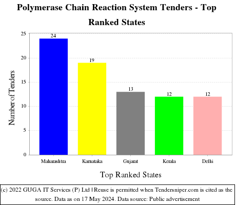 Polymerase Chain Reaction System Live Tenders - Top Ranked States (by Number)