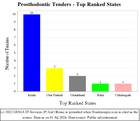 Prosthodontic Live Tenders - Top Ranked States (by Number)