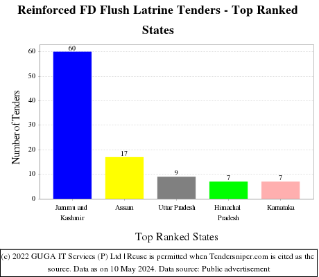 Reinforced FD Flush Latrine Live Tenders - Top Ranked States (by Number)