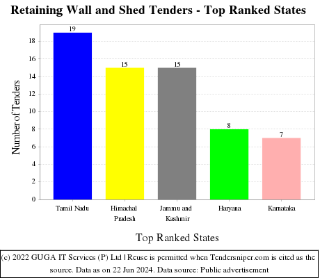 Retaining Wall and Shed Live Tenders - Top Ranked States (by Number)