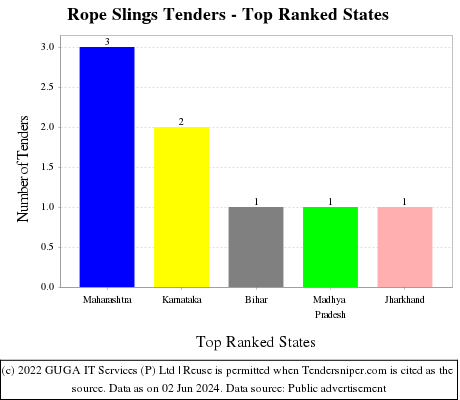 Rope Slings Live Tenders - Top Ranked States (by Number)