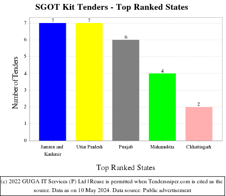 SGOT Kit Live Tenders - Top Ranked States (by Number)
