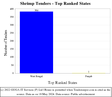 Shrimp Live Tenders - Top Ranked States (by Number)