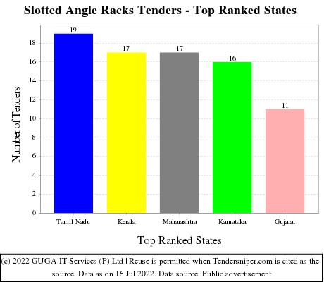 Slotted Angle Racks Live Tenders - Top Ranked States (by Number)