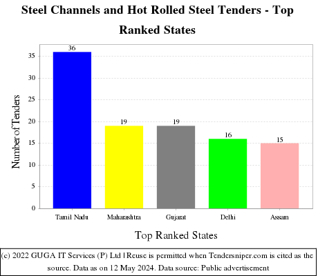 Steel Channels and Hot Rolled Steel Live Tenders - Top Ranked States (by Number)