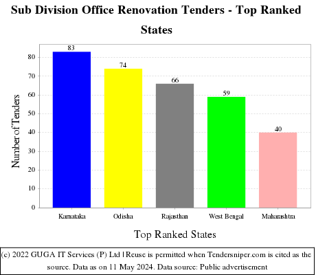 Sub Division Office Renovation Live Tenders - Top Ranked States (by Number)