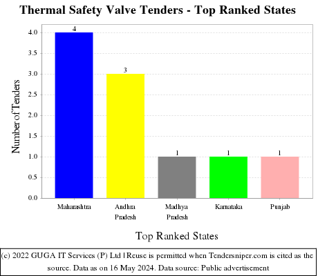 Thermal Safety Valve Live Tenders - Top Ranked States (by Number)