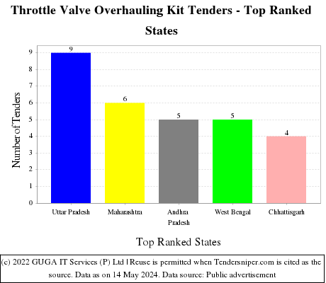 Throttle Valve Overhauling Kit Live Tenders - Top Ranked States (by Number)