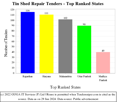Tin Shed Repair Live Tenders - Top Ranked States (by Number)