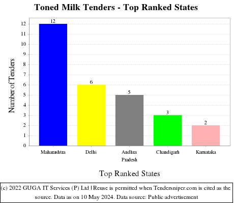 Toned Milk Live Tenders - Top Ranked States (by Number)