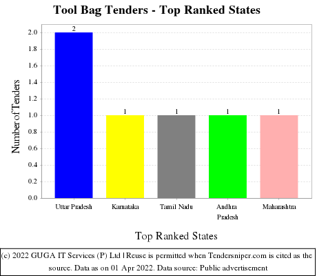 Tool Bag Live Tenders - Top Ranked States (by Number)