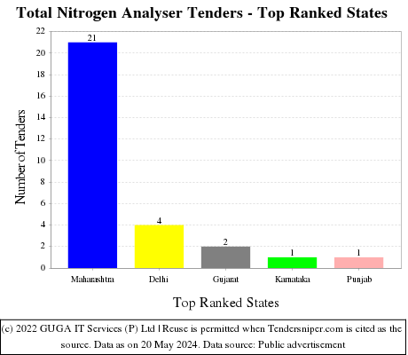Total Nitrogen Analyser Live Tenders - Top Ranked States (by Number)