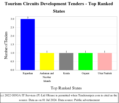 Tourism Circuits Development Live Tenders - Top Ranked States (by Number)