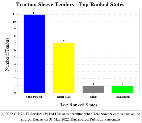 Traction Sleeve Live Tenders - Top Ranked States (by Number)