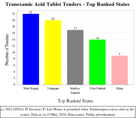 Tranexamic Acid Tablet Live Tenders - Top Ranked States (by Number)