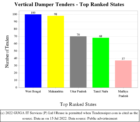 Vertical Damper Live Tenders - Top Ranked States (by Number)
