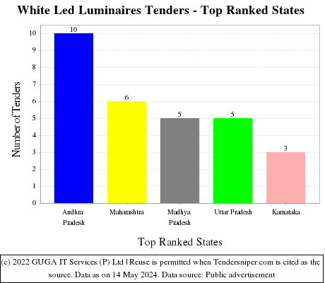 White Led Luminaires Live Tenders - Top Ranked States (by Number)