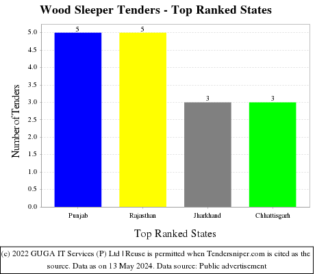 Wood Sleeper Live Tenders - Top Ranked States (by Number)