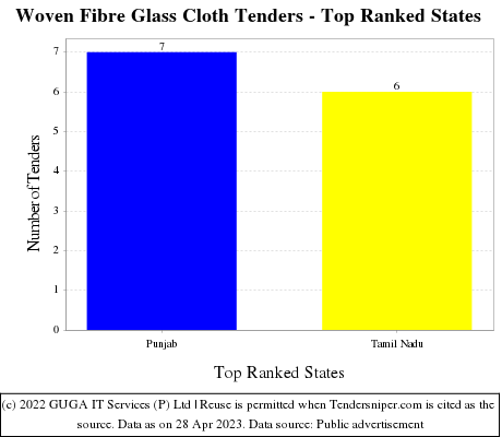 Woven Fibre Glass Cloth Live Tenders - Top Ranked States (by Number)