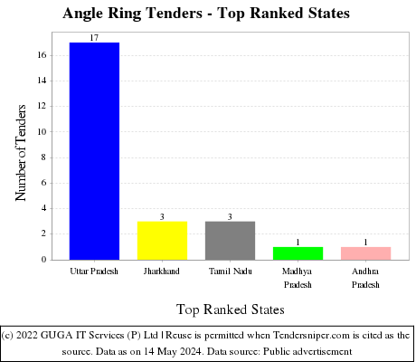 Angle Ring Live Tenders - Top Ranked States (by Number)