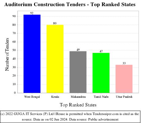 Auditorium Construction Live Tenders - Top Ranked States (by Number)