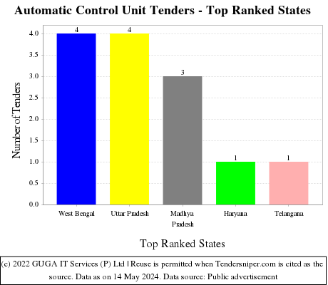 Automatic Control Unit Live Tenders - Top Ranked States (by Number)