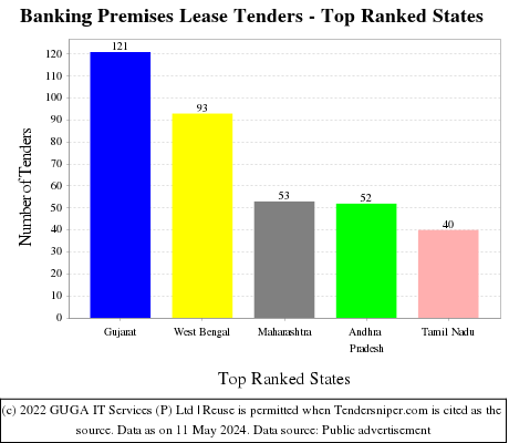 Banking Premises Lease Live Tenders - Top Ranked States (by Number)