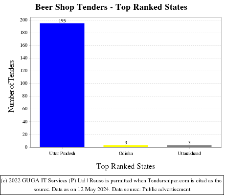 Beer Shop Live Tenders - Top Ranked States (by Number)