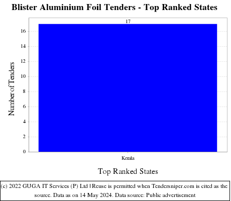 Blister Aluminium Foil Live Tenders - Top Ranked States (by Number)