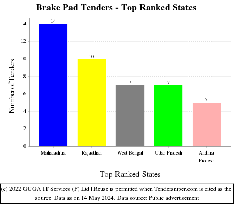 Brake Pad Live Tenders - Top Ranked States (by Number)