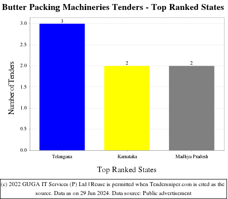 Butter Packing Machineries Live Tenders - Top Ranked States (by Number)