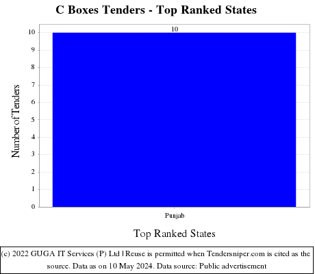 C Boxes Live Tenders - Top Ranked States (by Number)