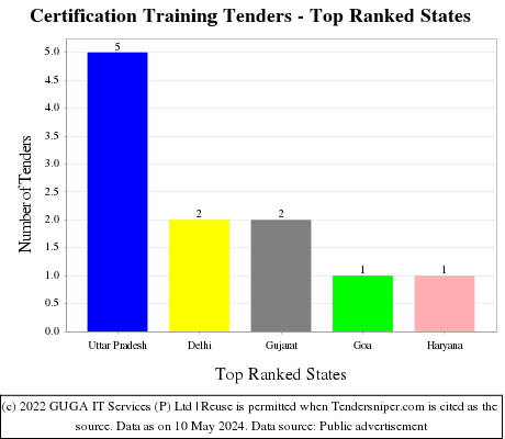 Certification Training Live Tenders - Top Ranked States (by Number)