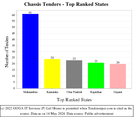Chassis Live Tenders - Top Ranked States (by Number)
