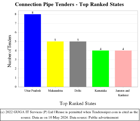 Connection Pipe Live Tenders - Top Ranked States (by Number)
