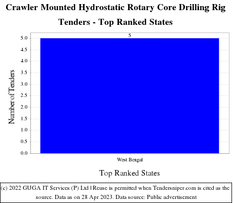 Crawler Mounted Hydrostatic Rotary Core Drilling Rig Live Tenders - Top Ranked States (by Number)