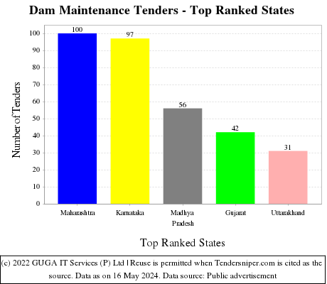 Dam Maintenance Live Tenders - Top Ranked States (by Number)