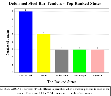 Deformed Steel Bar Live Tenders - Top Ranked States (by Number)
