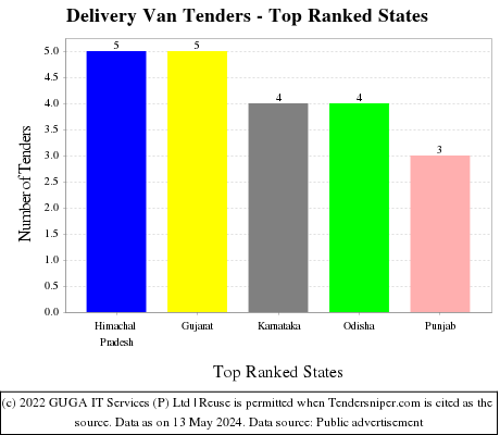 Delivery Van Live Tenders - Top Ranked States (by Number)