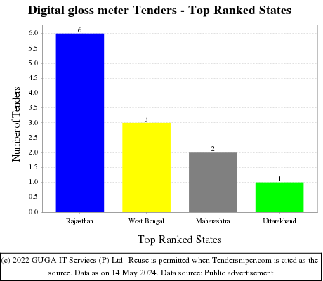 Digital gloss meter Live Tenders - Top Ranked States (by Number)
