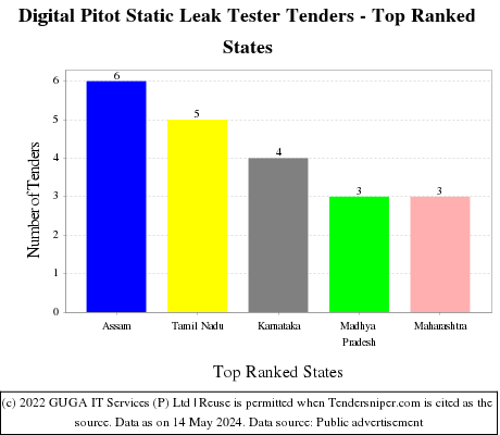 Digital Pitot Static Leak Tester Live Tenders - Top Ranked States (by Number)
